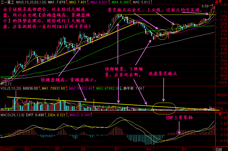 215.价走高 量减小