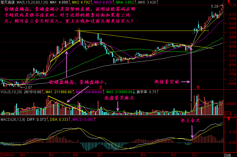 215.价走高 量减小