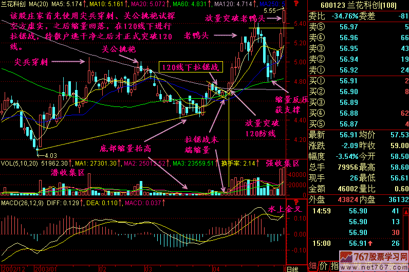 120均线下拉锯战