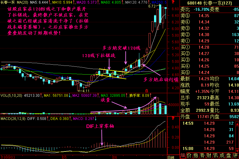 120均线下拉锯战
