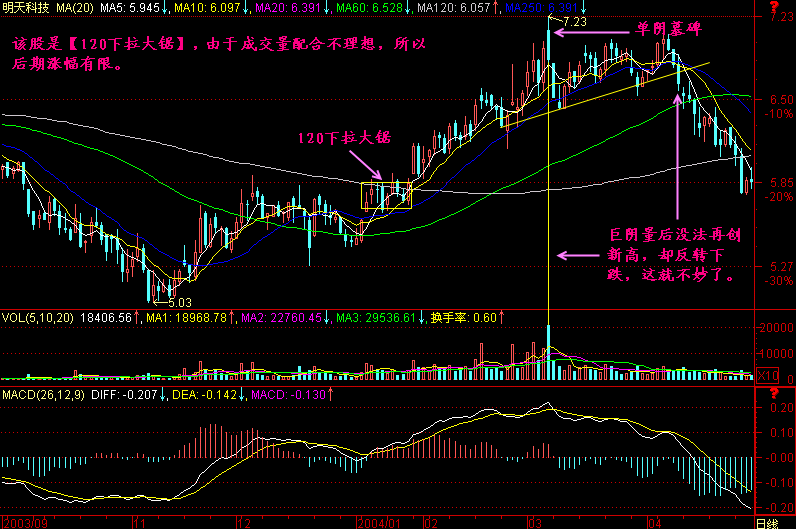 120均线下拉锯战