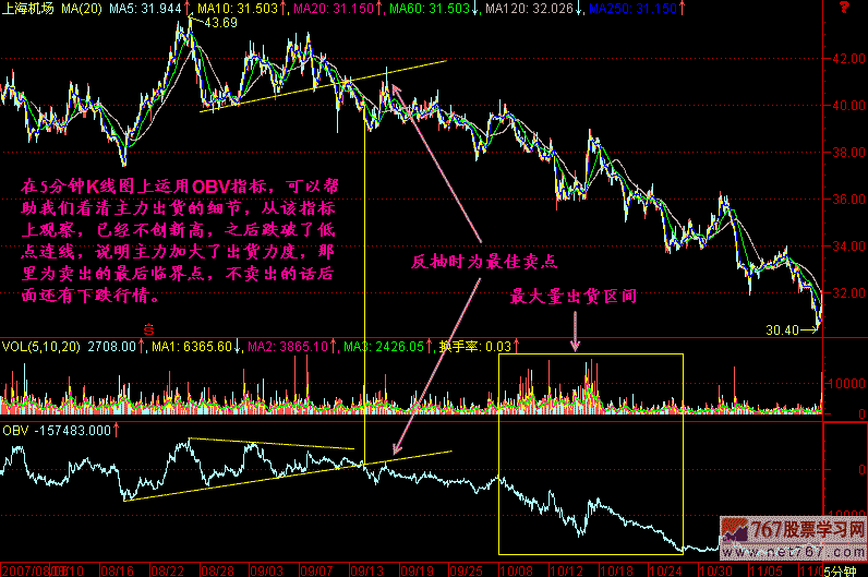 204.OBV看庄家出货