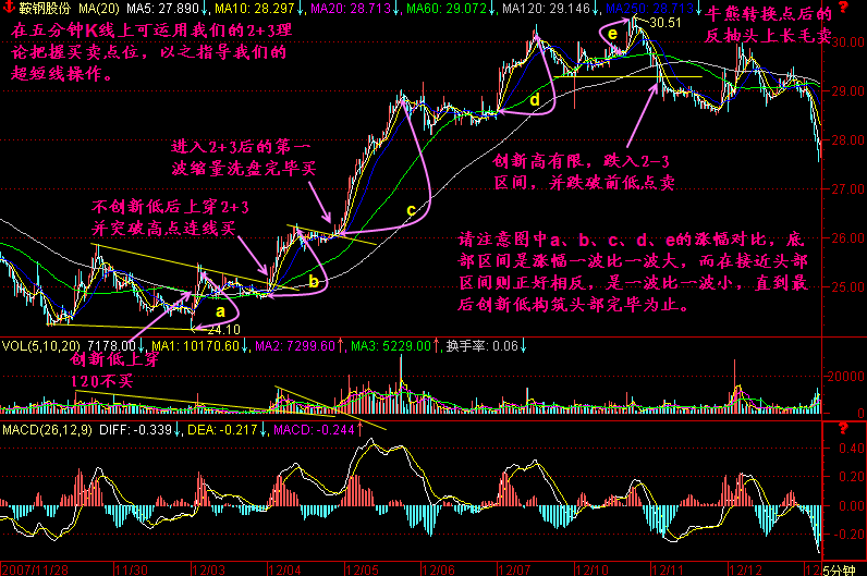 203.五分钟K线判顶