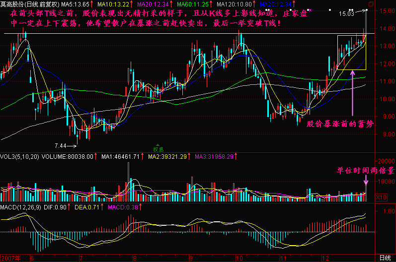 196.股价暴涨前奏