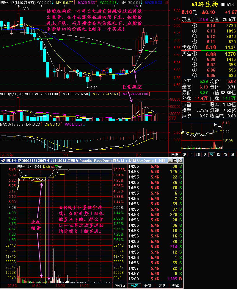 193.巨量跳空回档买进