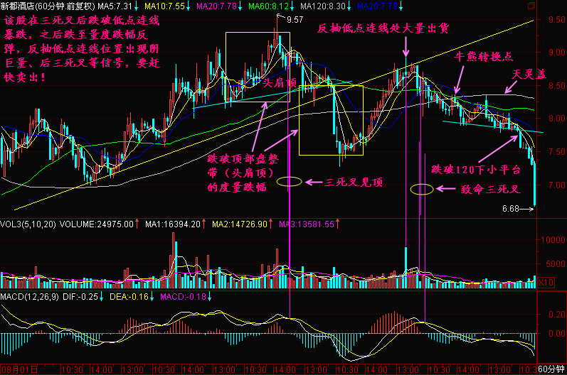185.60K线三死叉见顶