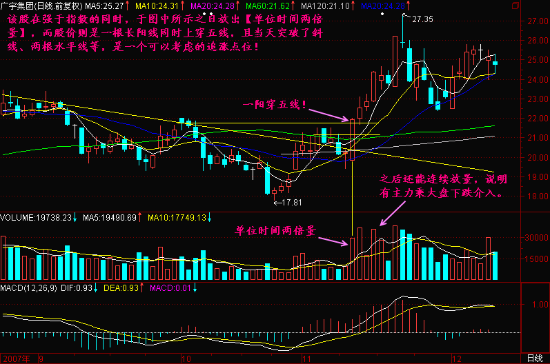 181.两倍量追涨法