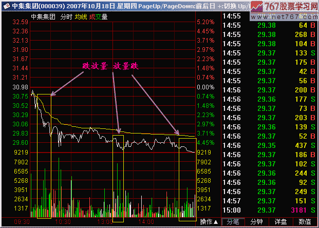 177.跌放量 放量跌