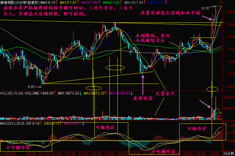 30分钟K线图分析法