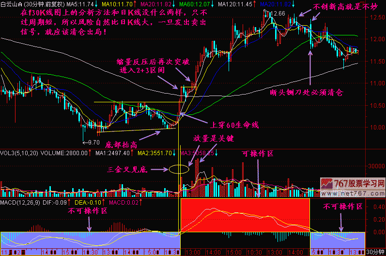 30分钟K线图分析法