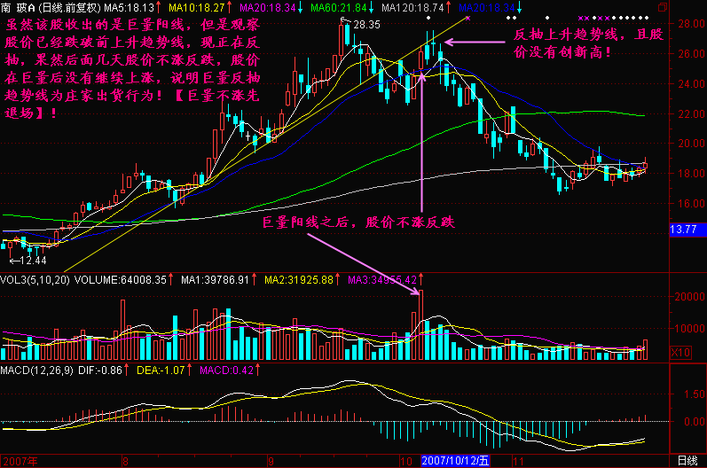 171.巨量不涨退场