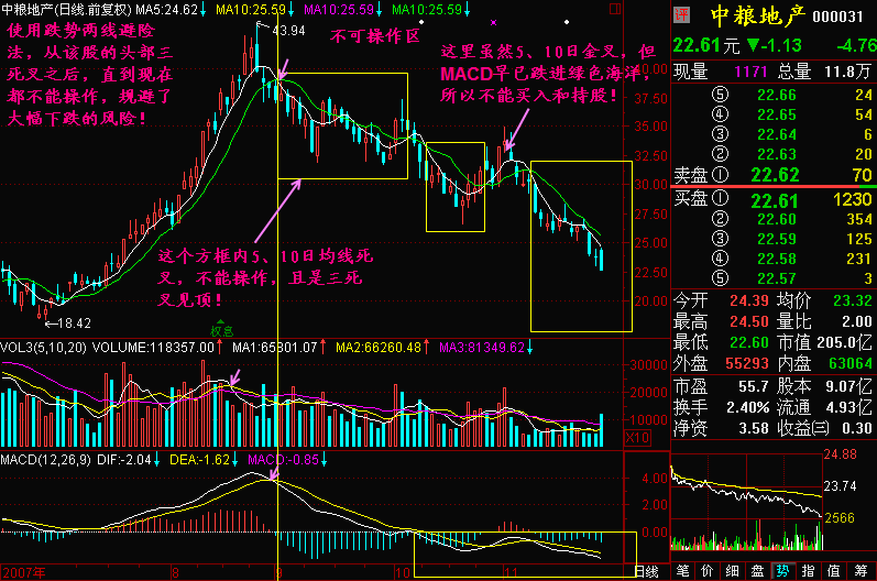167.跌势两线避险法