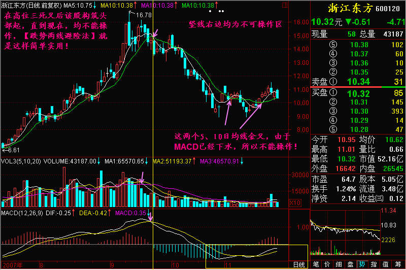 167.跌势两线避险法
