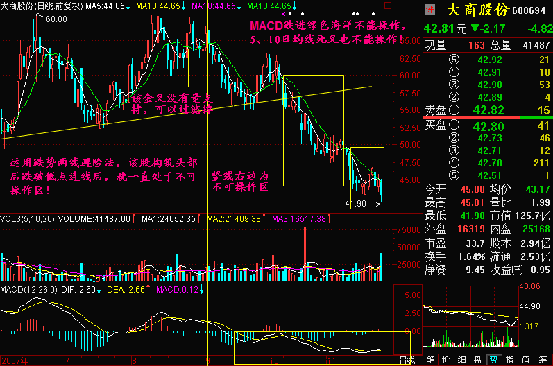 167.跌势两线避险法
