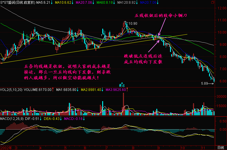 161.五均线向下发散