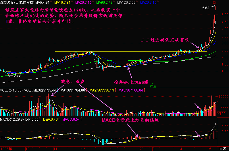 158.金蜘蛛上60线