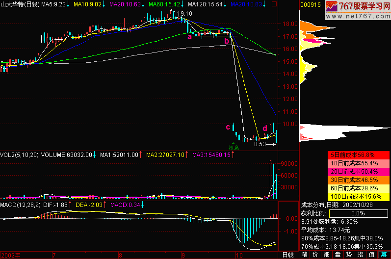 151.庄家利用除权出货