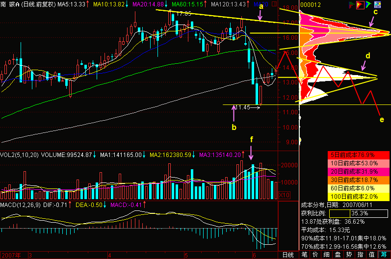 140.筹码双峰压力