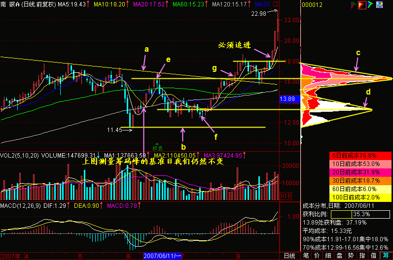 140.筹码双峰压力