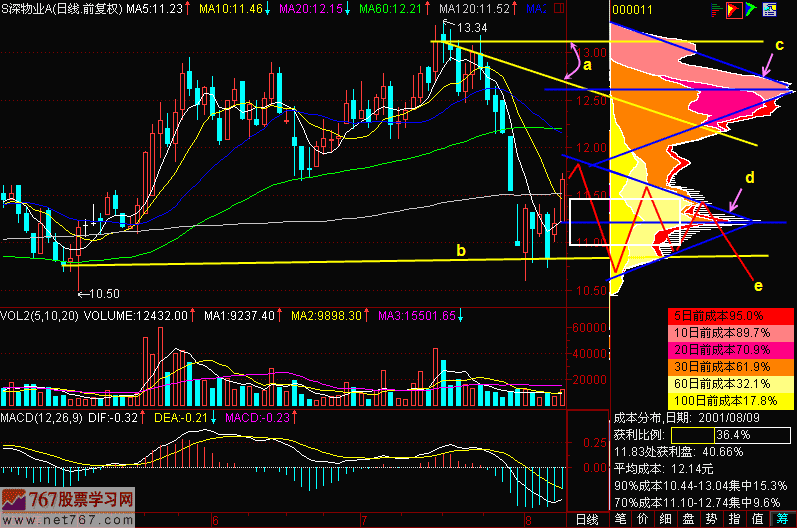140.筹码双峰压力