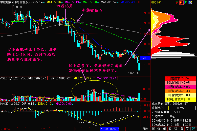 137.死芽之后暴跌 137.死芽之后暴跌