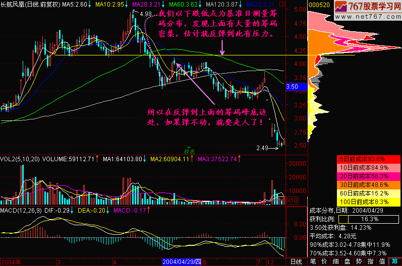 135.股价反弹的高度分析