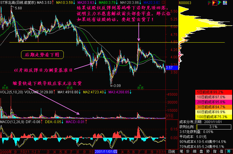 135.股价反弹的高度分析