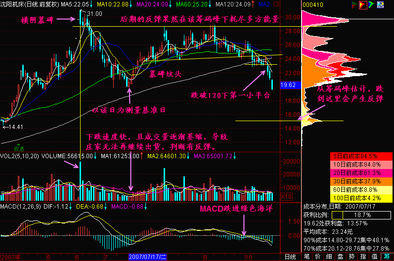 135.股价反弹的高度分析
