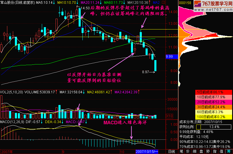 135.股价反弹的高度分析