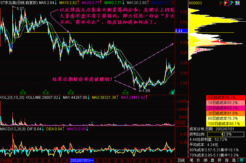 135.股价反弹的高度分析