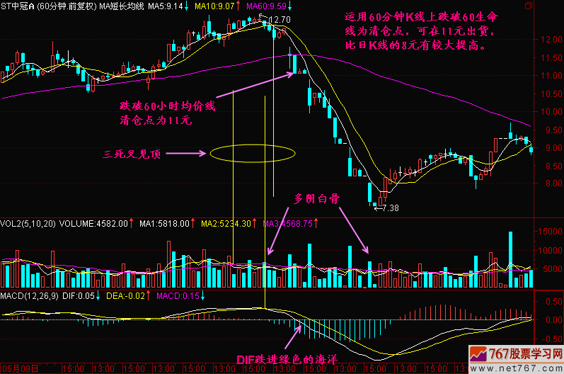 132.如何提前发现股价顶部