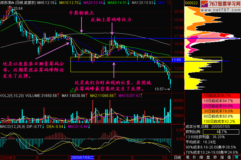133.跌到哪里反弹