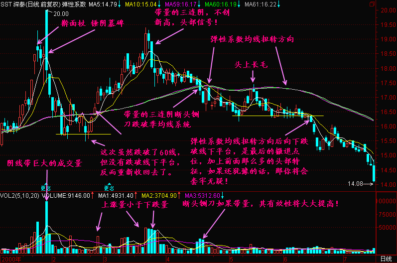 114.均线弹性系数