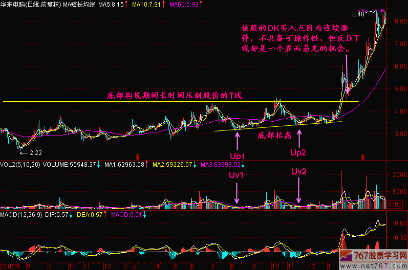 91.如何分析K线图