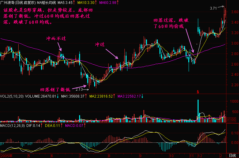 84.穿越60日均线