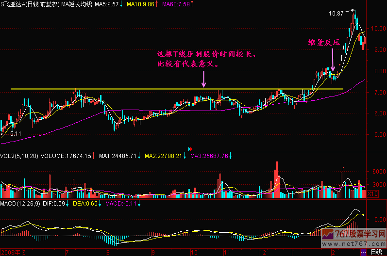 79.阻力线,支撑线(T线)