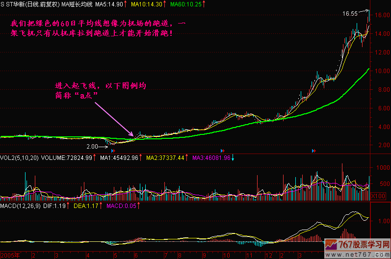 68.股价上穿60日均线