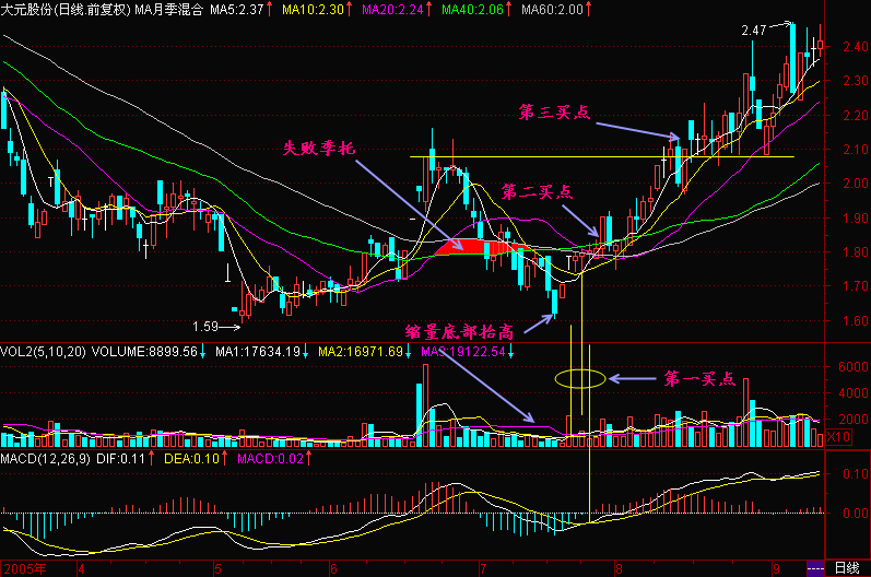 64.季托失败见真底