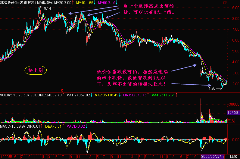 54.均线价托转价压