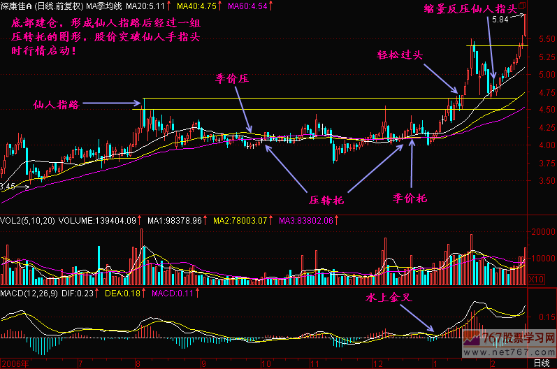 53.均线价压转价托