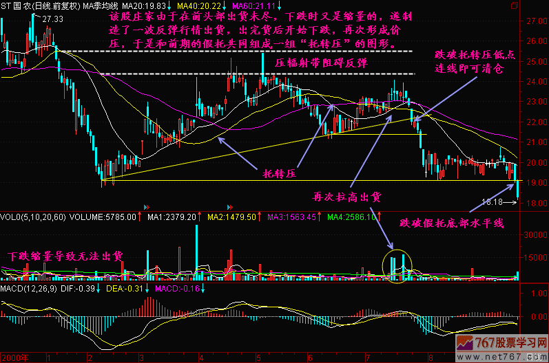 54.均线价托转价压