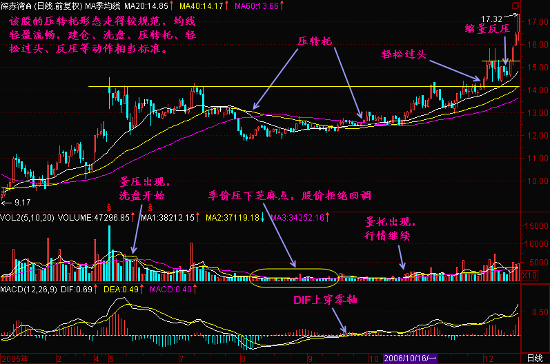 53.均线价压转价托