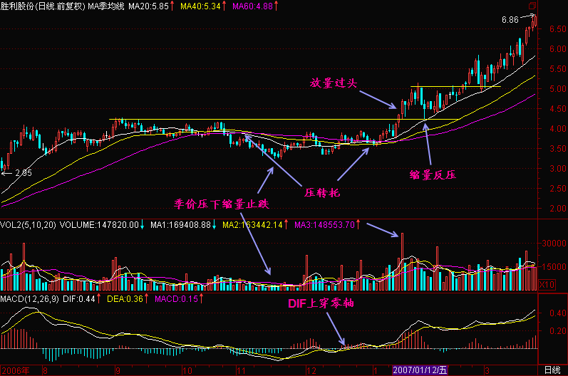 53.均线价压转价托