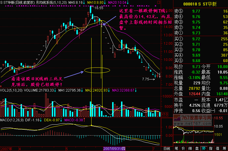50.三死叉见顶应用