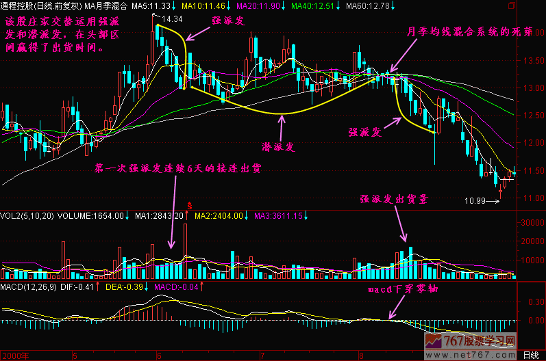 41.潜派发,强派发,滑落