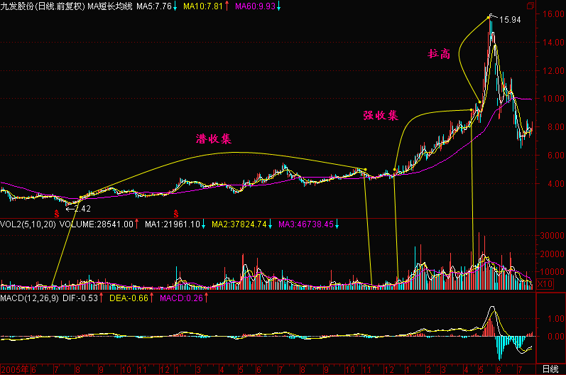40.潜收集,强收集,拉高