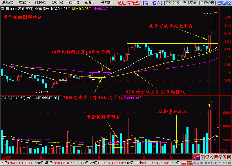 7.季均线出大黑马