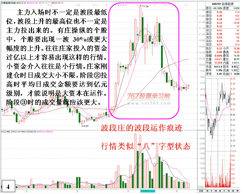 庄家大资金波段操作分析