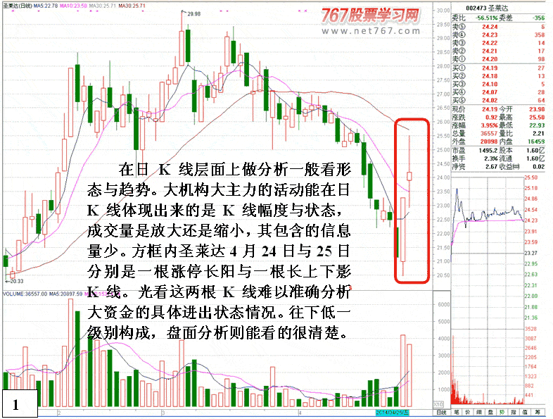 主力盘口语言七大问题