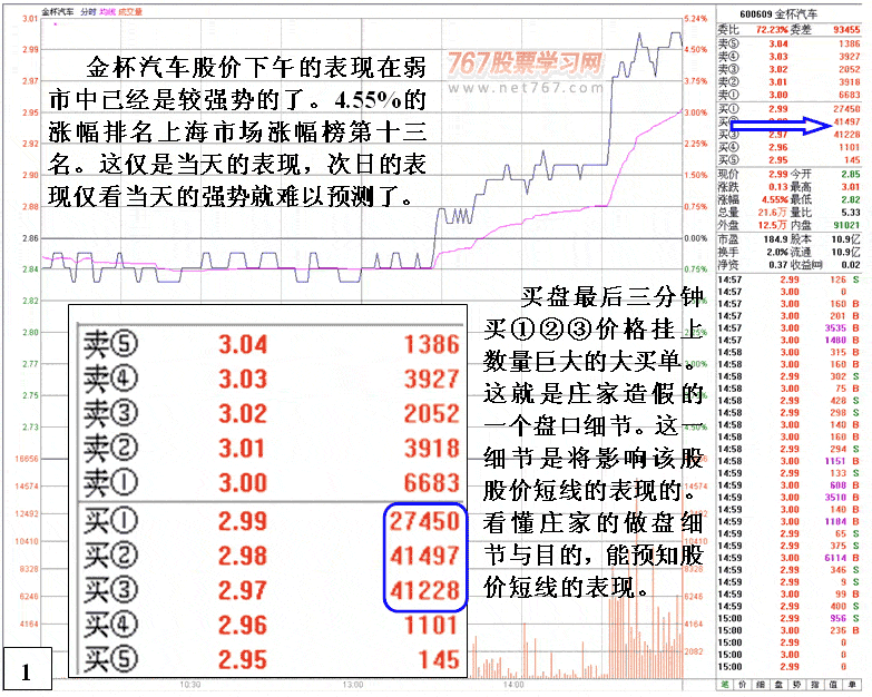庄家盘口造假手段剖析